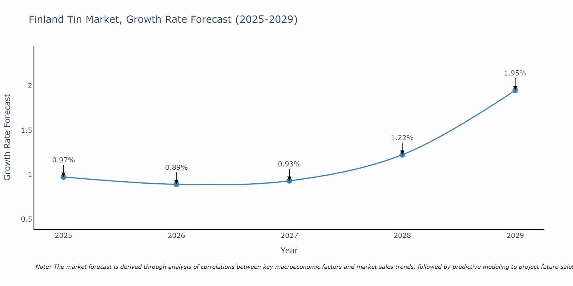 Finland Tin Market Growth Rate