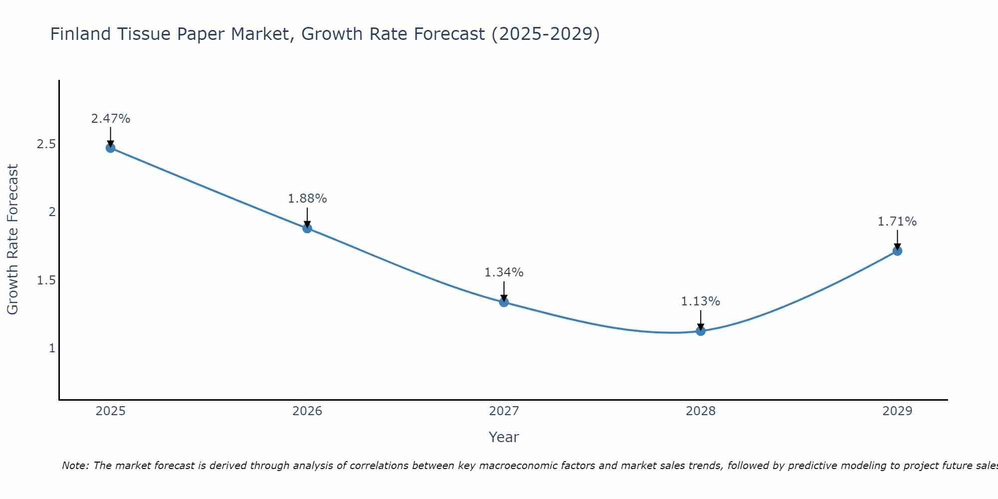 Finland Tissue Paper Market Growth Rate