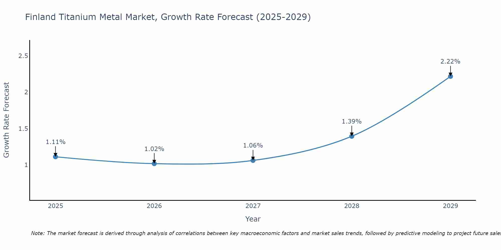 Finland Titanium Metal Market Growth Rate