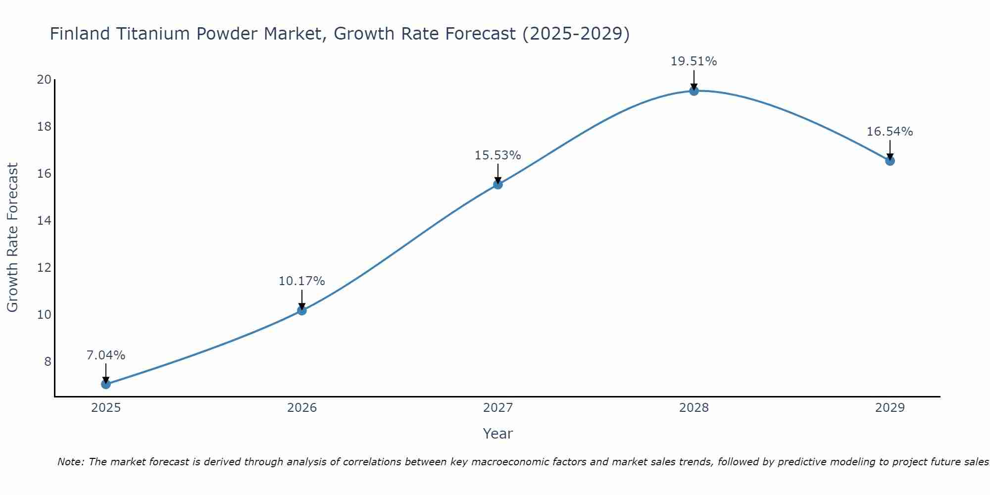 Finland Titanium Powder Market Growth Rate