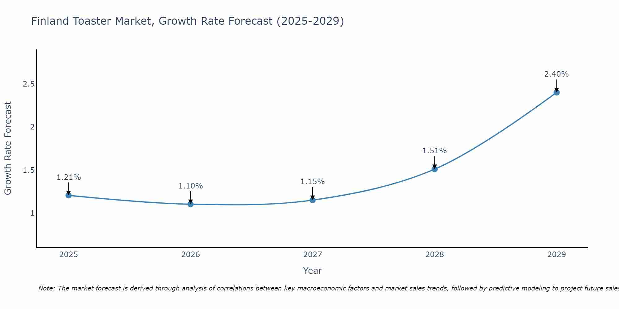 Finland Toaster Market Growth Rate
