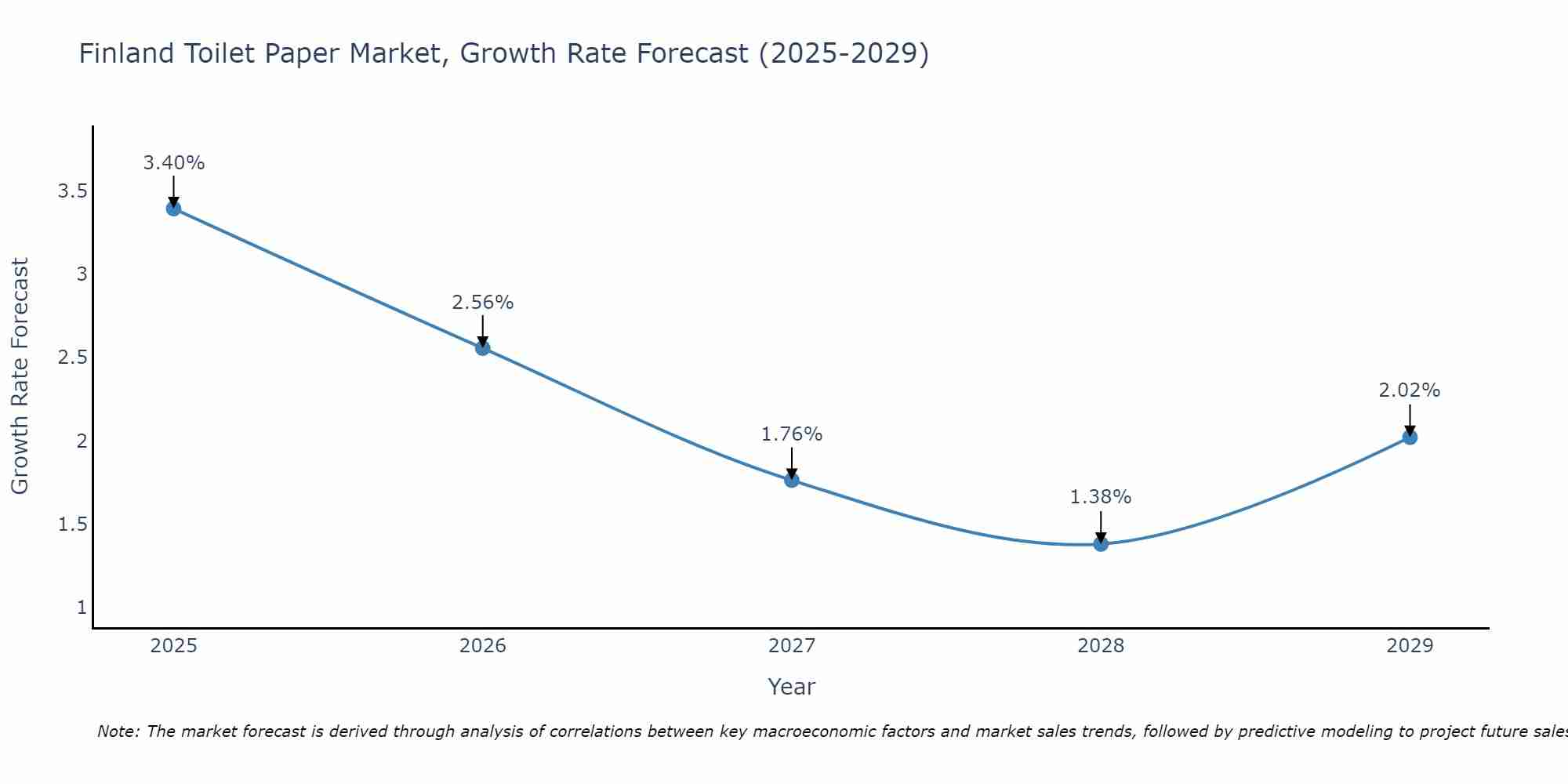 Finland Toilet Paper Market Growth Rate
