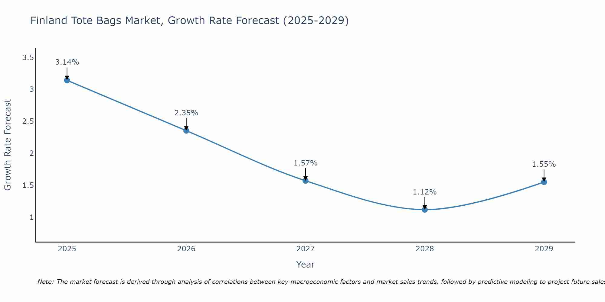 Finland Tote Bags Market Growth Rate