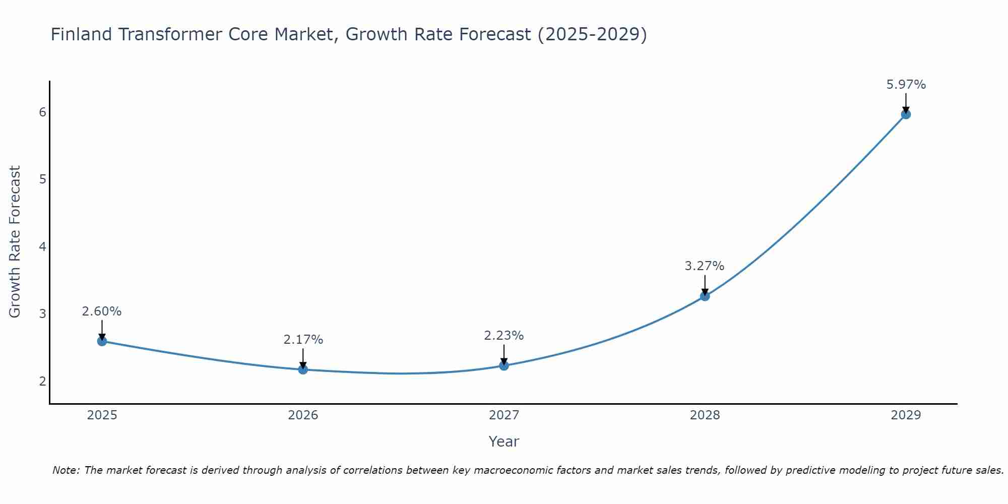 Finland Transformer Core Market Growth Rate