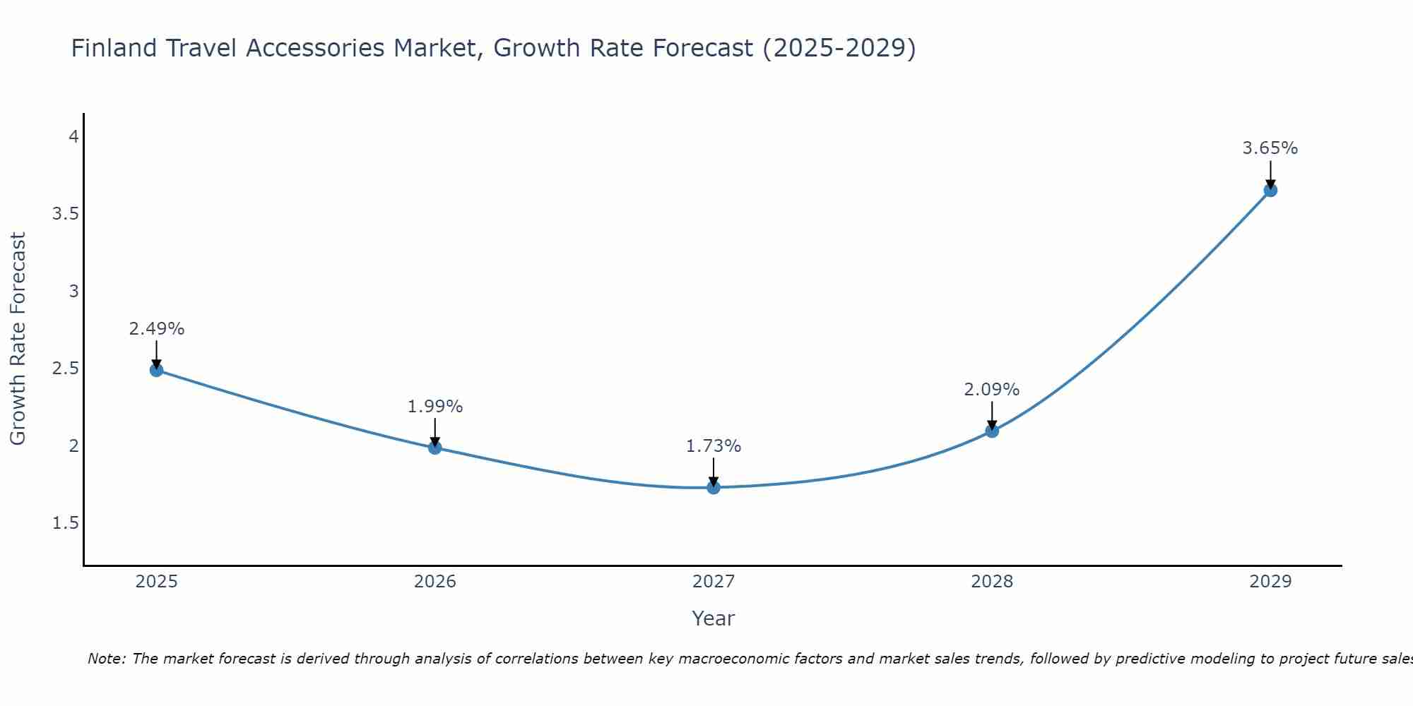 Finland Travel Accessories Market Growth Rate
