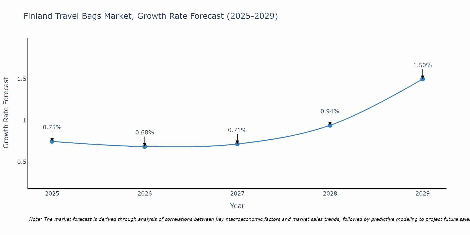 Finland Travel Bags Market Size Growth Rate