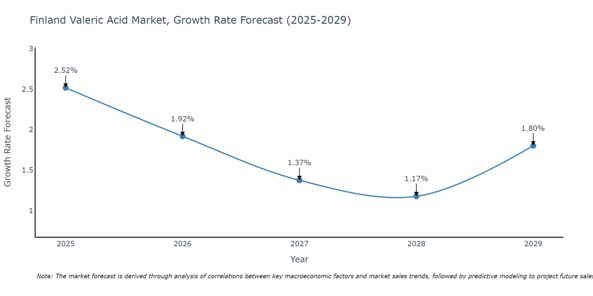 Finland Valeric Acid Market Growth Rate