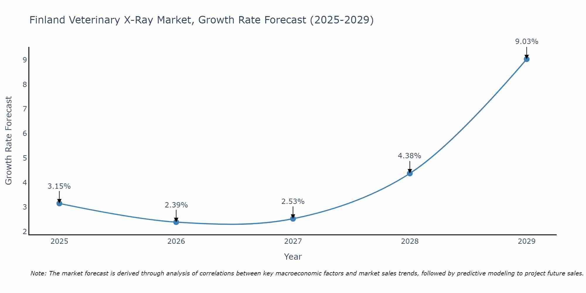 Finland Veterinary X-Ray Market Size Growth Rate