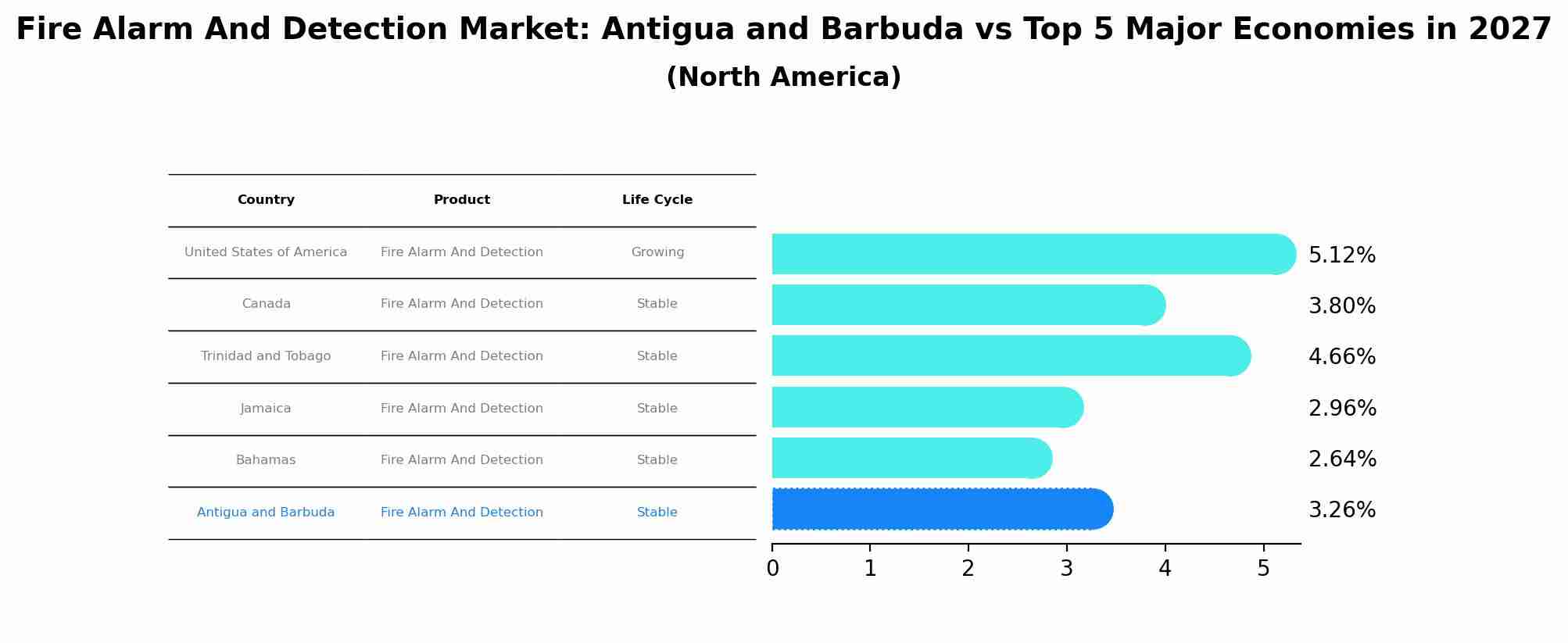 Fire Alarm And Detection Market: Antigua and Barbuda vs Top 5 Major Economies in 2027 (North America)