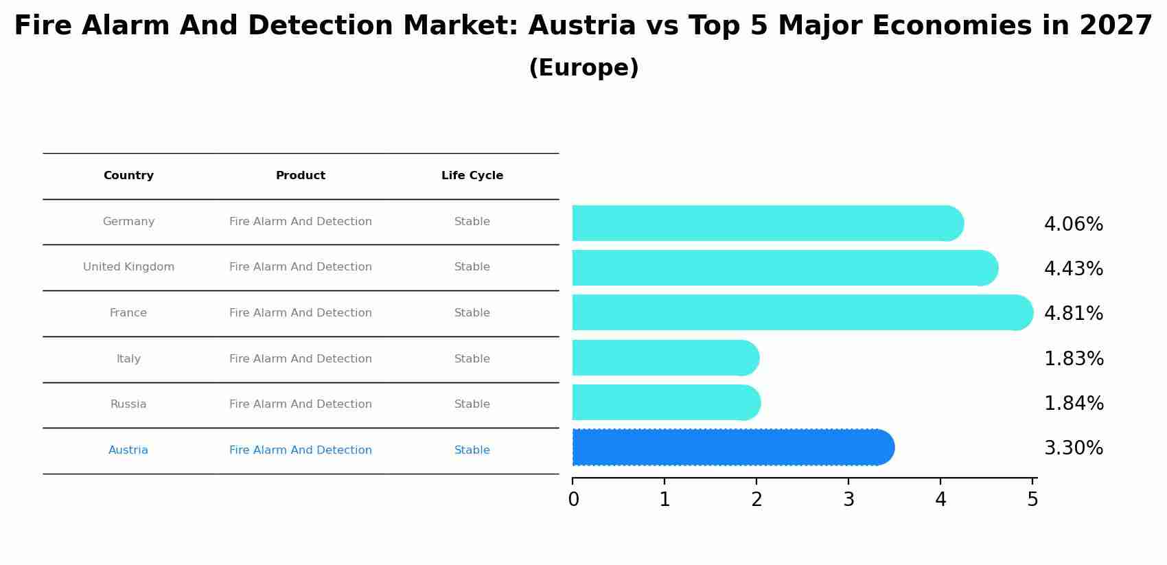 Fire Alarm And Detection Market: Austria vs Top 5 Major Economies in 2027 (Europe)