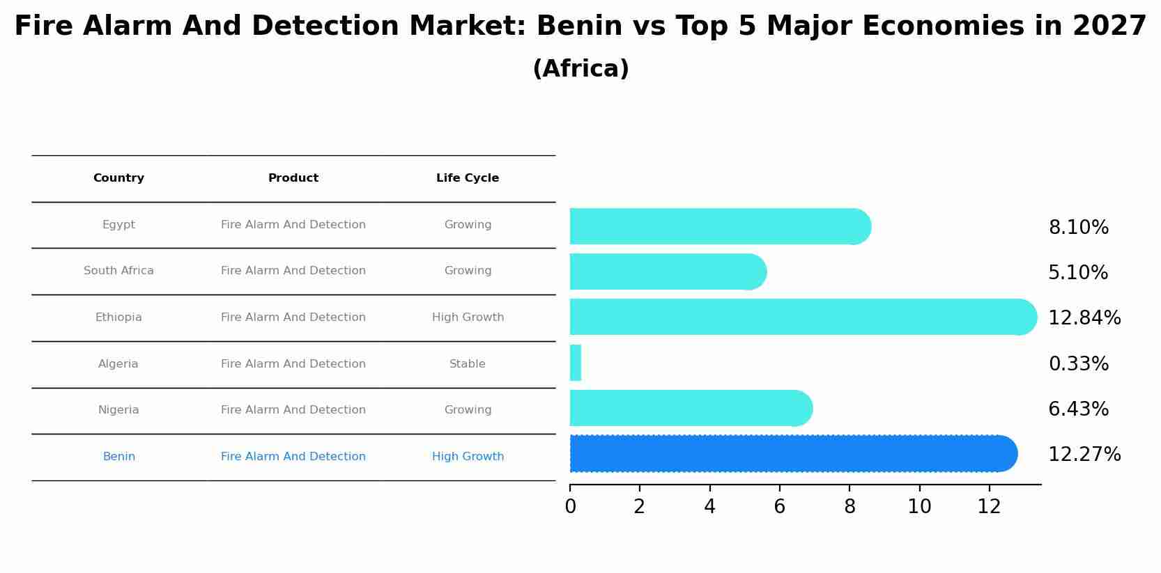 Fire Alarm And Detection Market: Benin vs Top 5 Major Economies in 2027 (Africa)