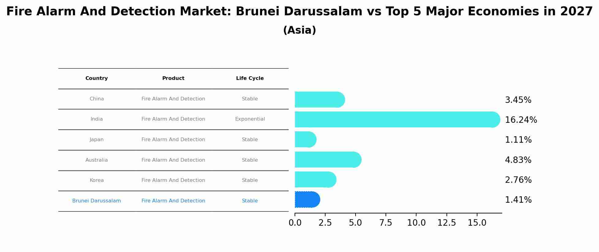 Fire Alarm And Detection Market: Brunei Darussalam vs Top 5 Major Economies in 2027 (Asia)