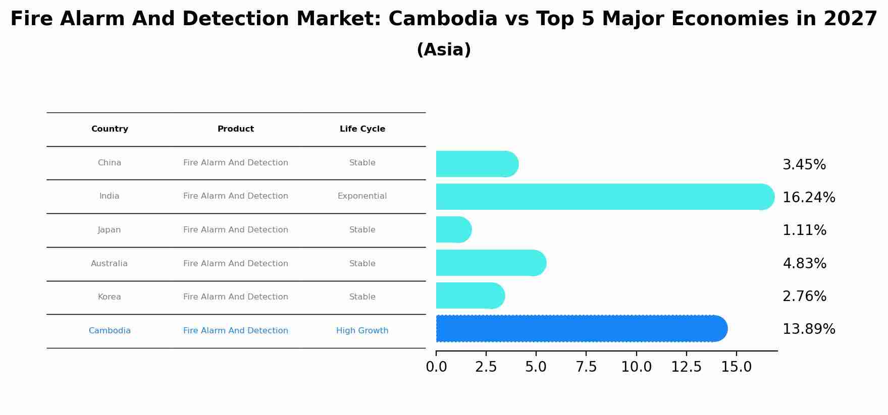 Fire Alarm And Detection Market: Cambodia vs Top 5 Major Economies in 2027 (Asia)