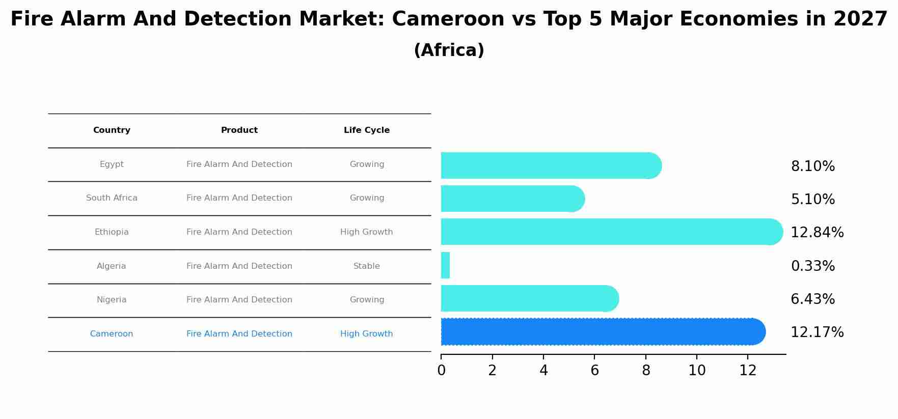 Fire Alarm And Detection Market: Cameroon vs Top 5 Major Economies in 2027 (Africa)
