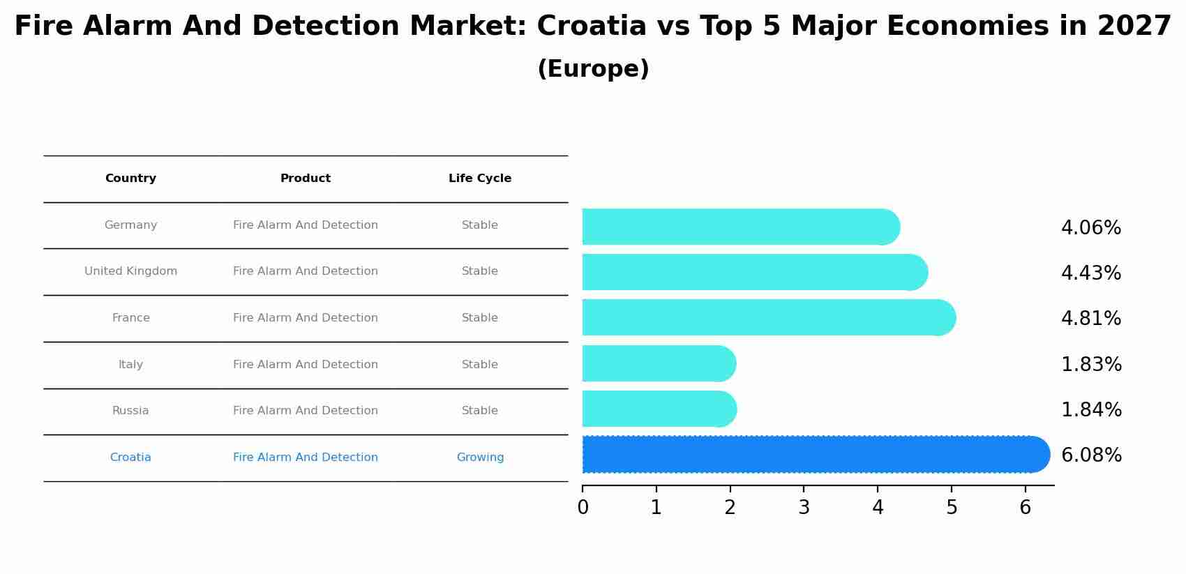 Fire Alarm And Detection Market: Croatia vs Top 5 Major Economies in 2027 (Europe)