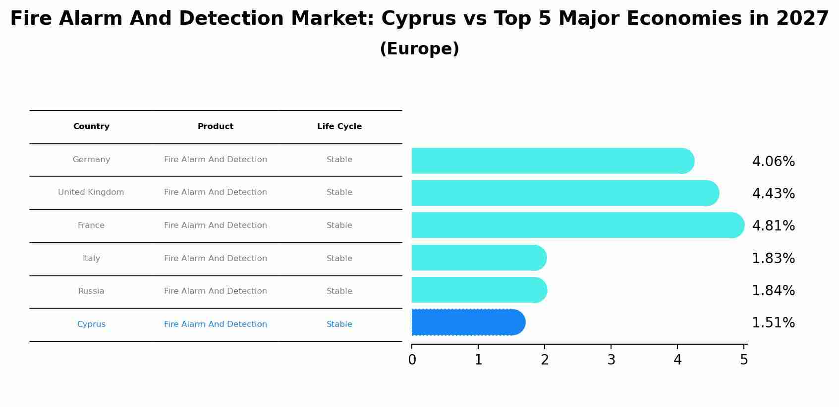 Fire Alarm And Detection Market: Cyprus vs Top 5 Major Economies in 2027 (Europe)