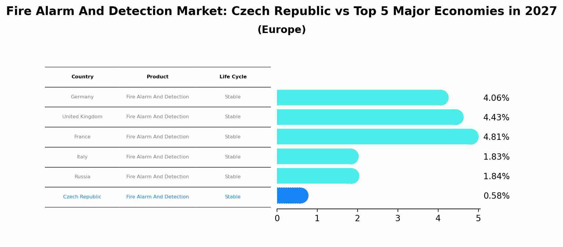 Fire Alarm And Detection Market: Czech Republic vs Top 5 Major Economies in 2027 (Europe)