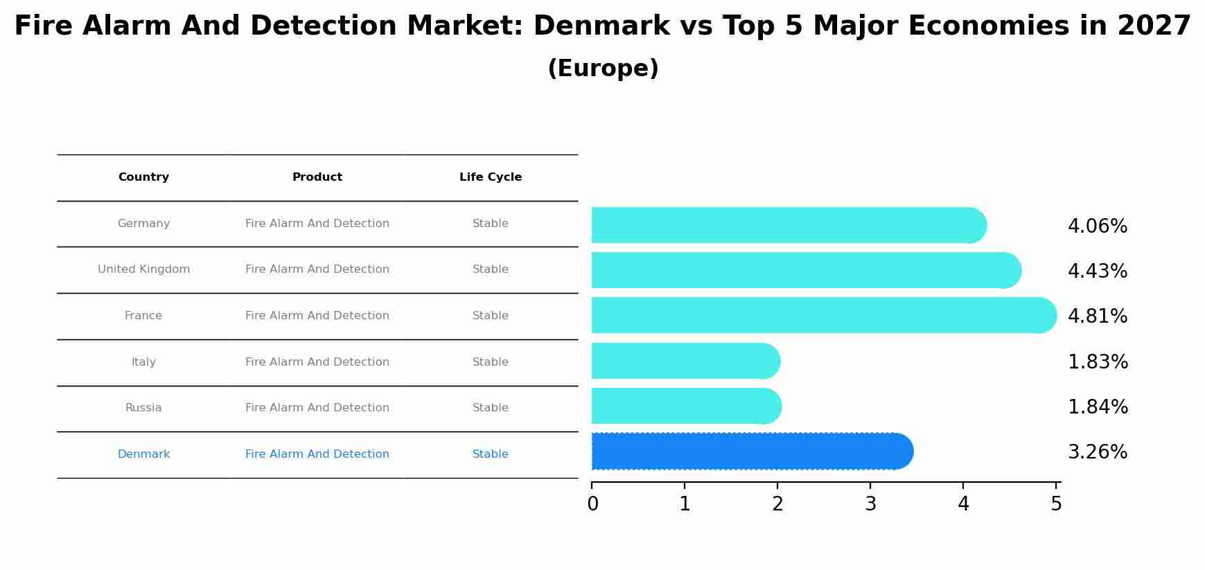 Fire Alarm And Detection Market: Denmark vs Top 5 Major Economies in 2027 (Europe)