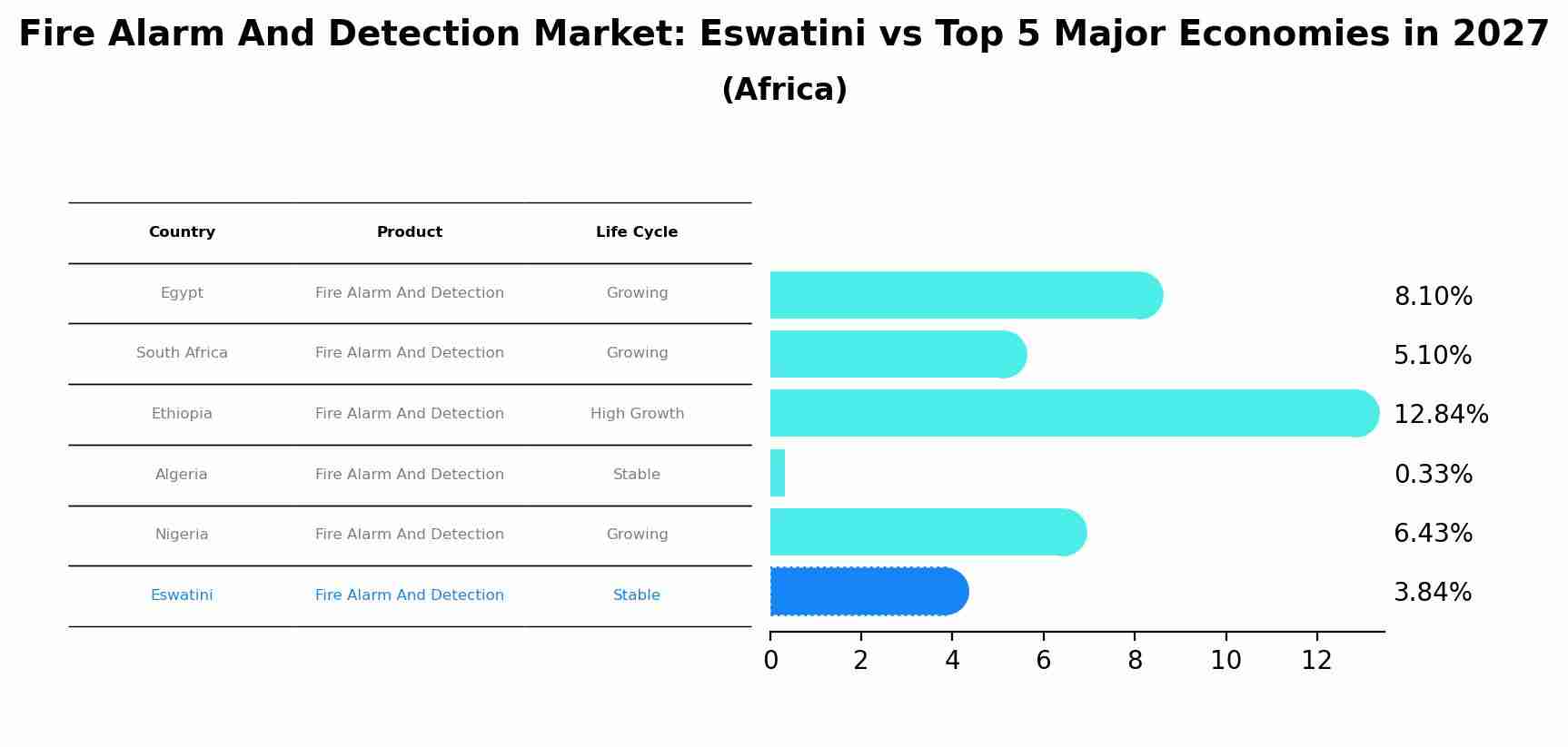 Fire Alarm And Detection Market: Eswatini vs Top 5 Major Economies in 2027 (Africa)