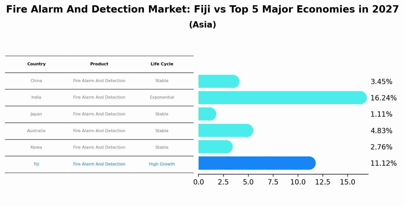 Fire Alarm And Detection Market: Fiji vs Top 5 Major Economies in 2027 (Asia)