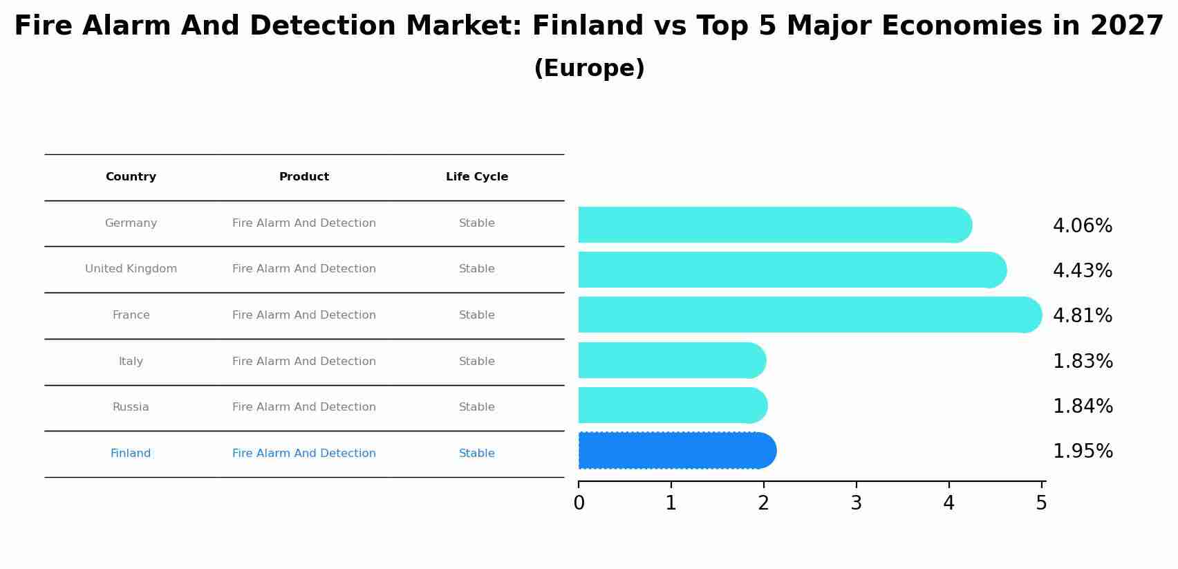 Fire Alarm And Detection Market: Finland vs Top 5 Major Economies in 2027 (Europe)