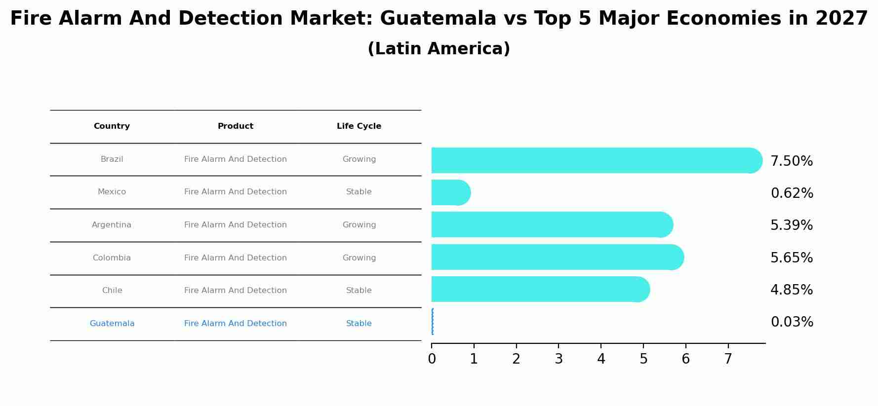 Fire Alarm And Detection Market: Guatemala vs Top 5 Major Economies in 2027 (Latin America)