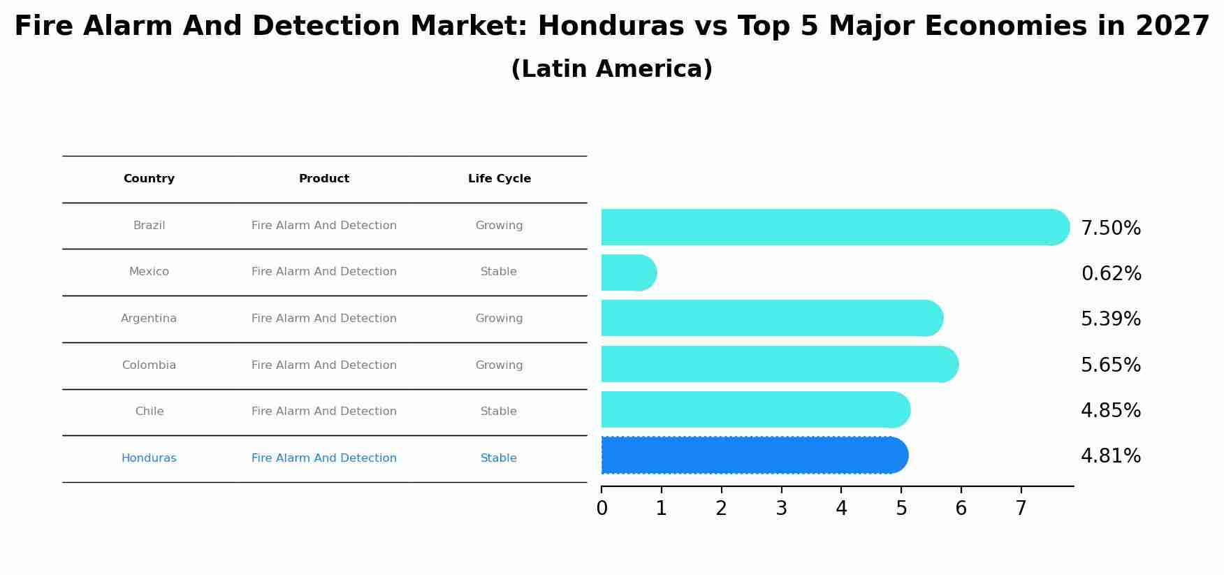 Fire Alarm And Detection Market: Honduras vs Top 5 Major Economies in 2027 (Latin America)