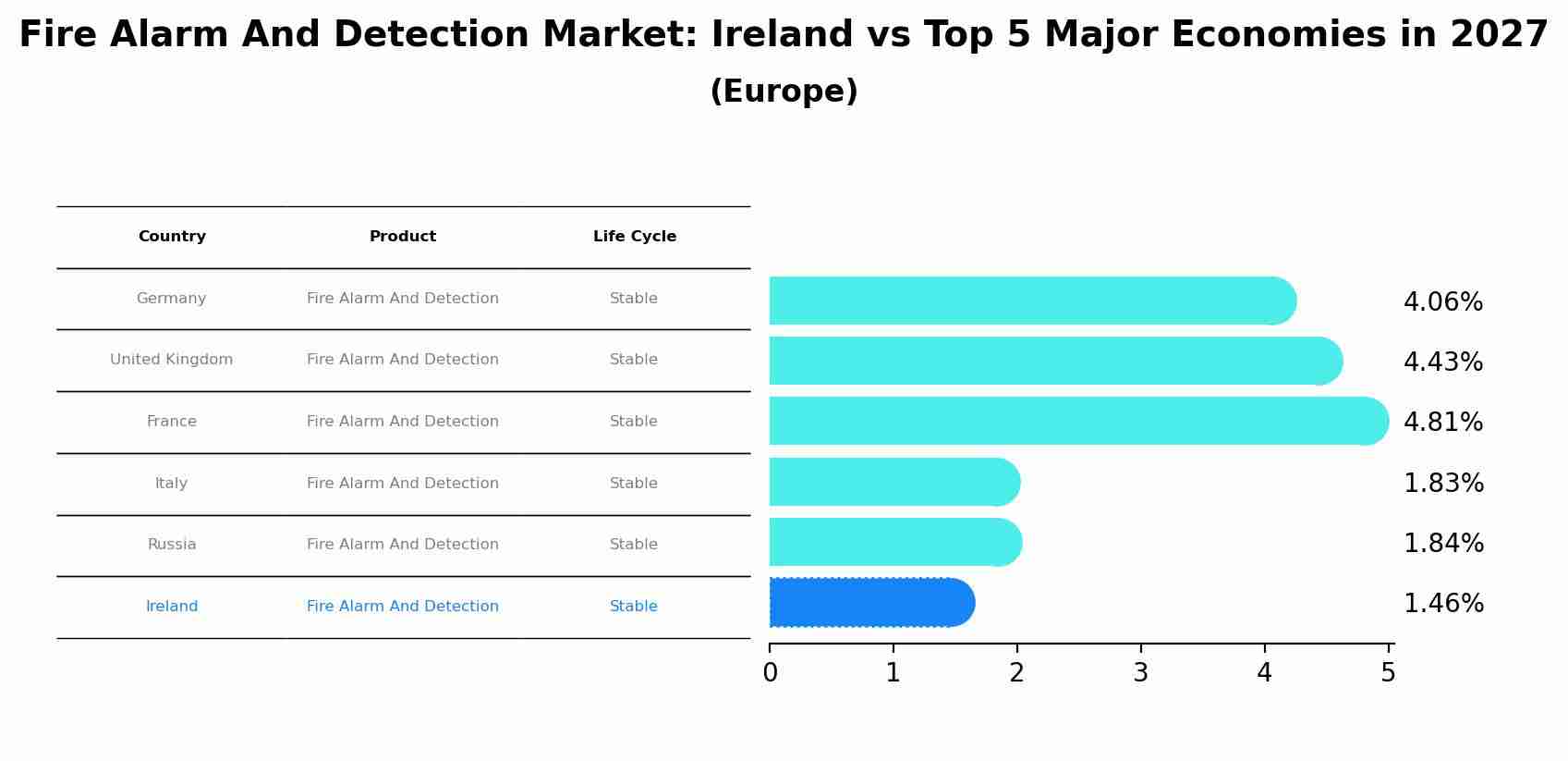 Fire Alarm And Detection Market: Ireland vs Top 5 Major Economies in 2027 (Europe)