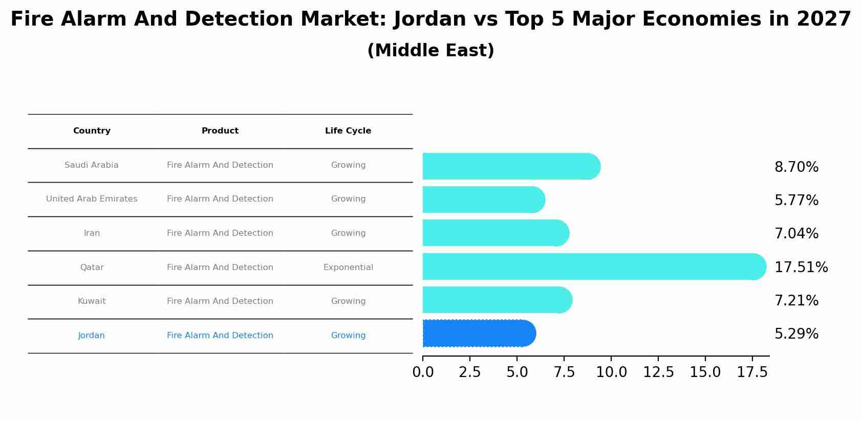 Fire Alarm And Detection Market: Jordan vs Top 5 Major Economies in 2027 (Middle East)