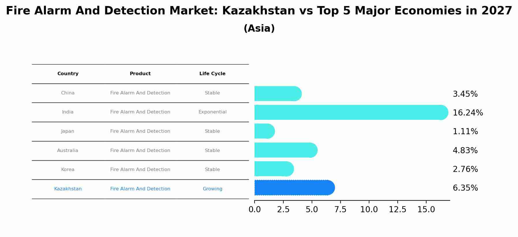 Fire Alarm And Detection Market: Kazakhstan vs Top 5 Major Economies in 2027 (Asia)