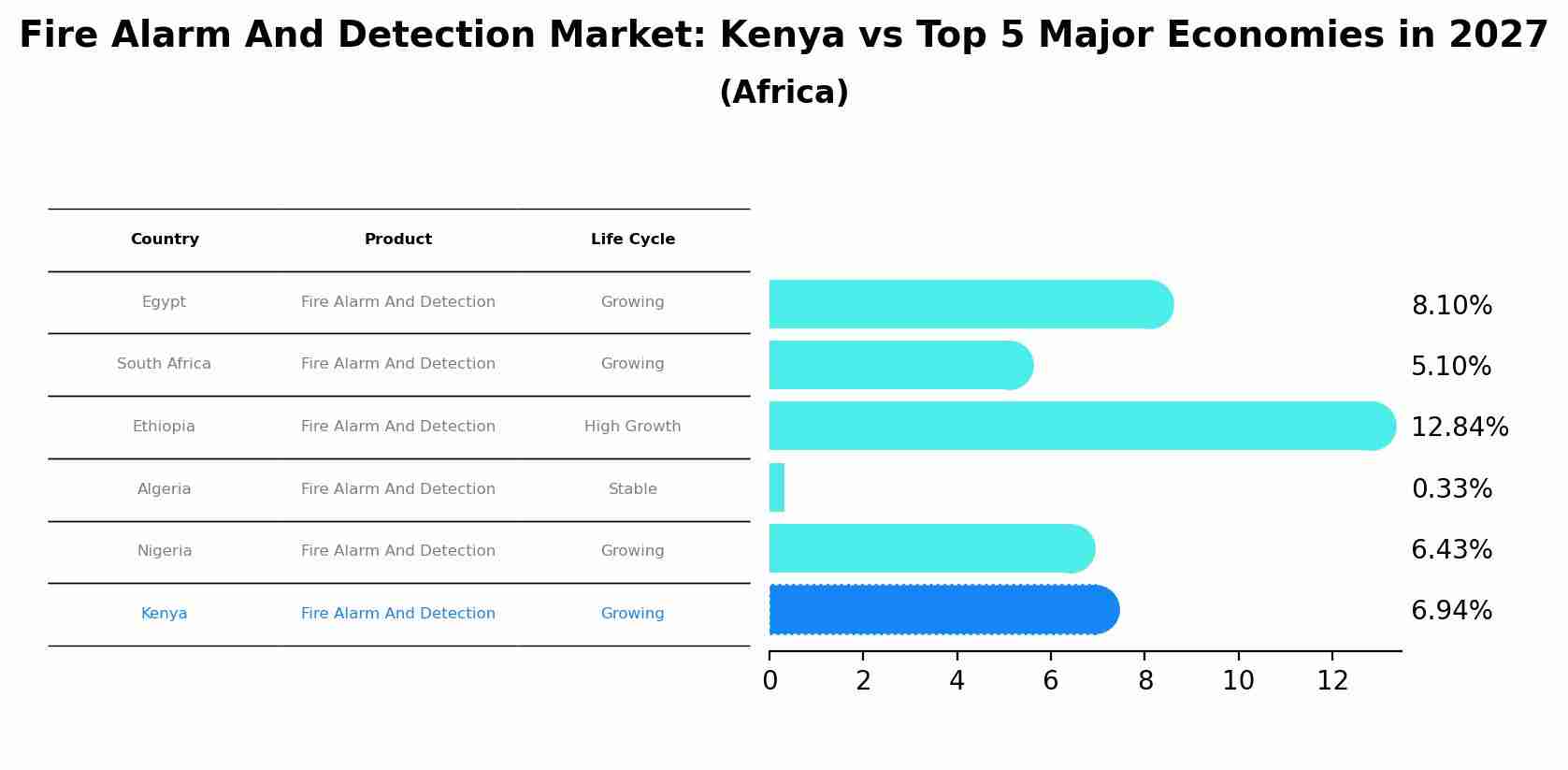 Fire Alarm And Detection Market: Kenya vs Top 5 Major Economies in 2027 (Africa)