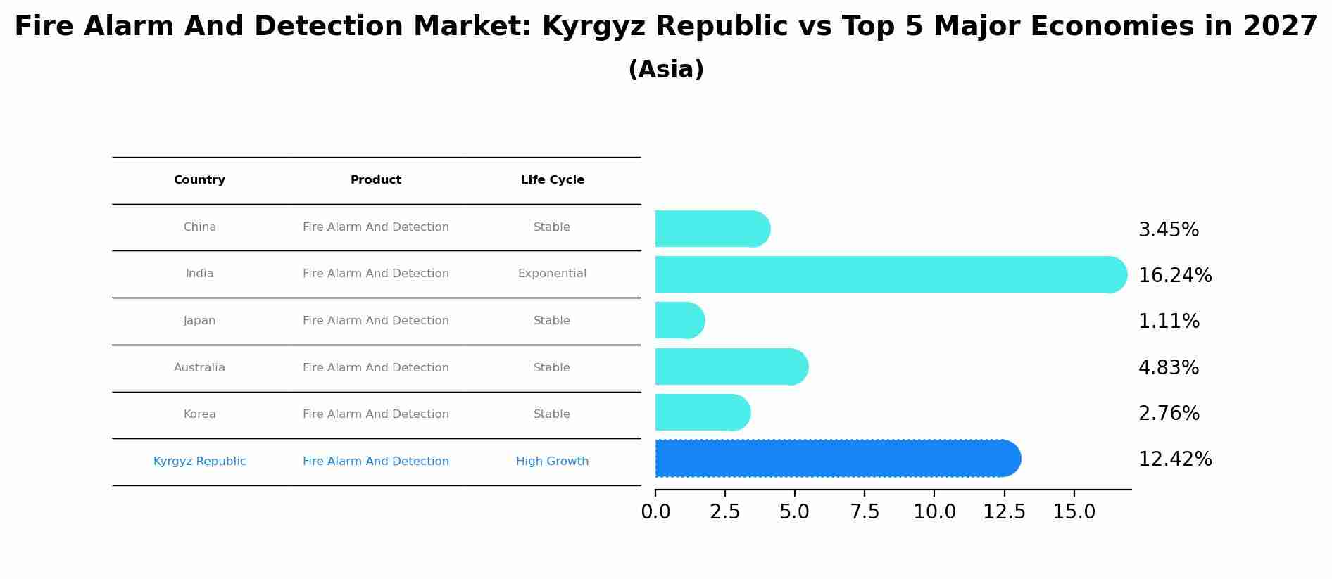 Fire Alarm And Detection Market: Kyrgyz Republic vs Top 5 Major Economies in 2027 (Asia)