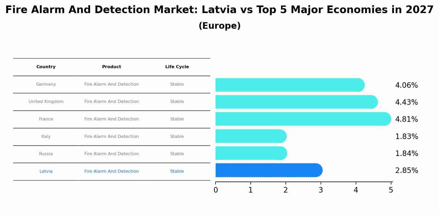 Fire Alarm And Detection Market: Latvia vs Top 5 Major Economies in 2027 (Europe)