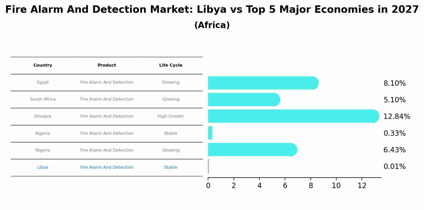 Fire Alarm And Detection Market: Libya vs Top 5 Major Economies in 2027 (Africa)