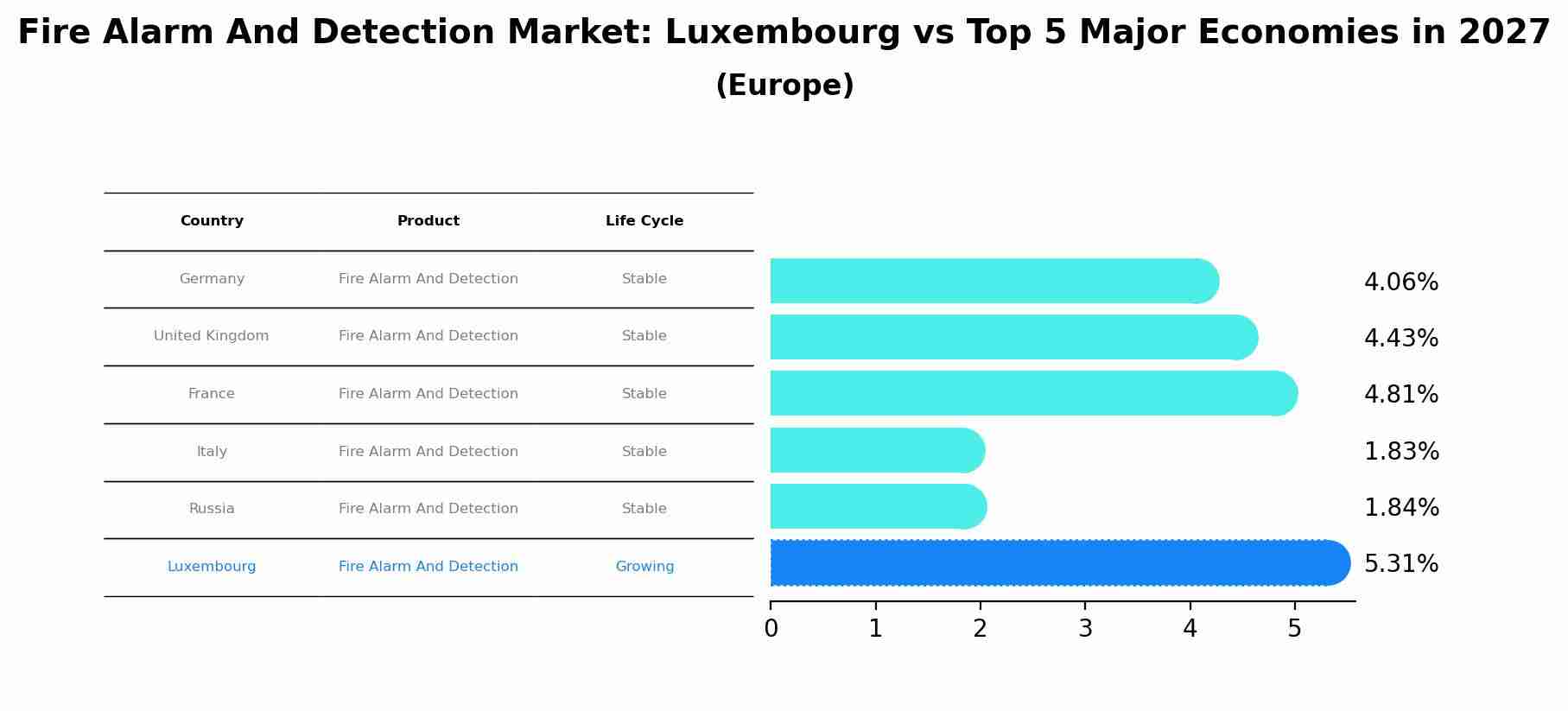 Fire Alarm And Detection Market: Luxembourg vs Top 5 Major Economies in 2027 (Europe)