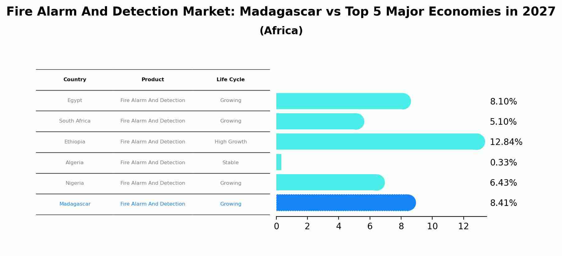 Fire Alarm And Detection Market: Madagascar vs Top 5 Major Economies in 2027 (Africa)