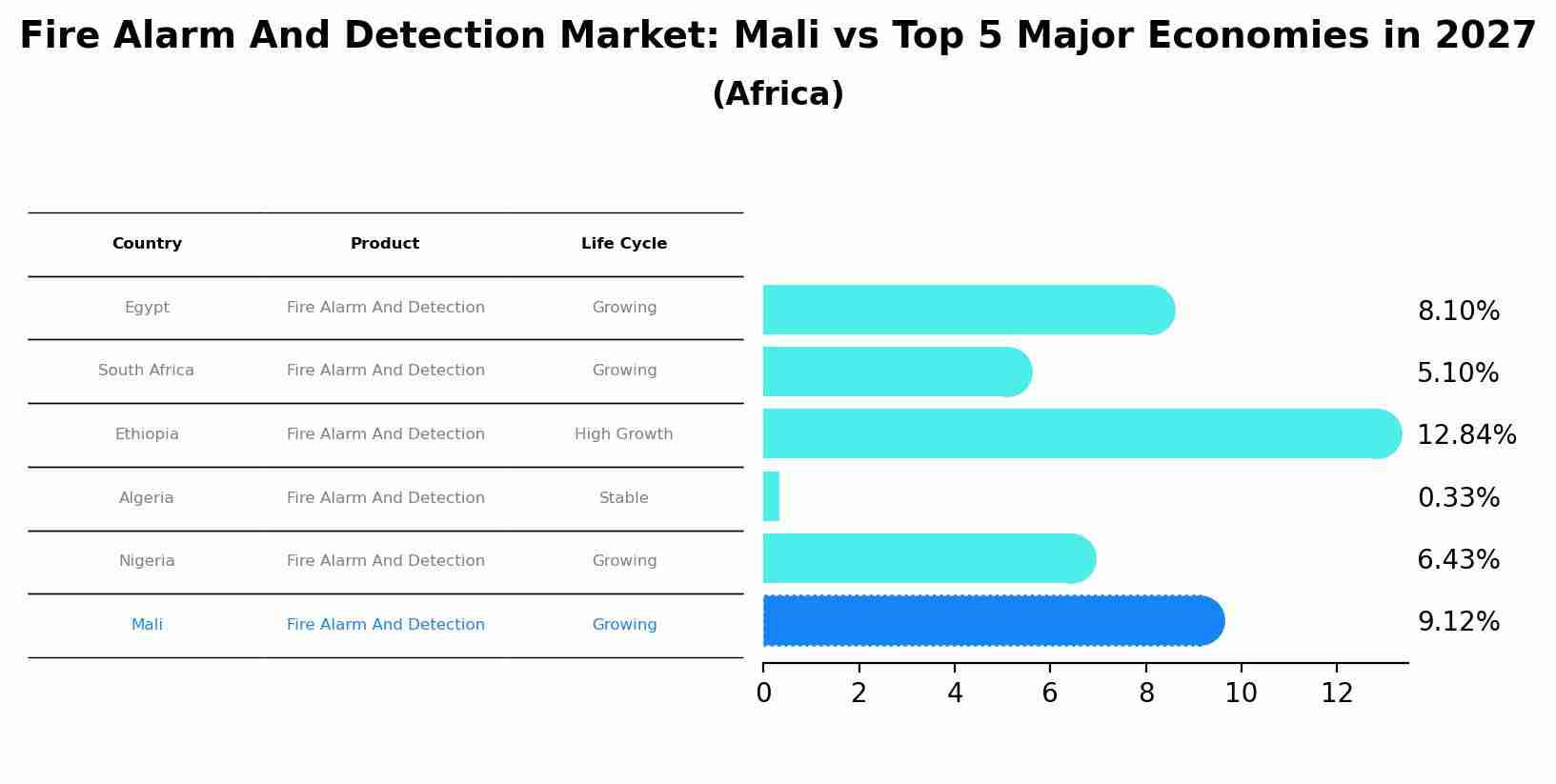Fire Alarm And Detection Market: Mali vs Top 5 Major Economies in 2027 (Africa)
