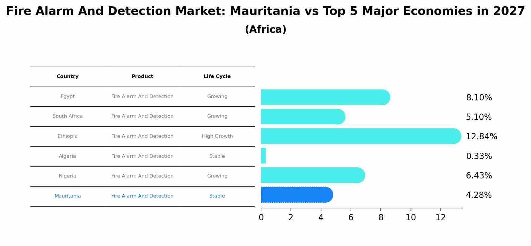 Fire Alarm And Detection Market: Mauritania vs Top 5 Major Economies in 2027 (Africa)