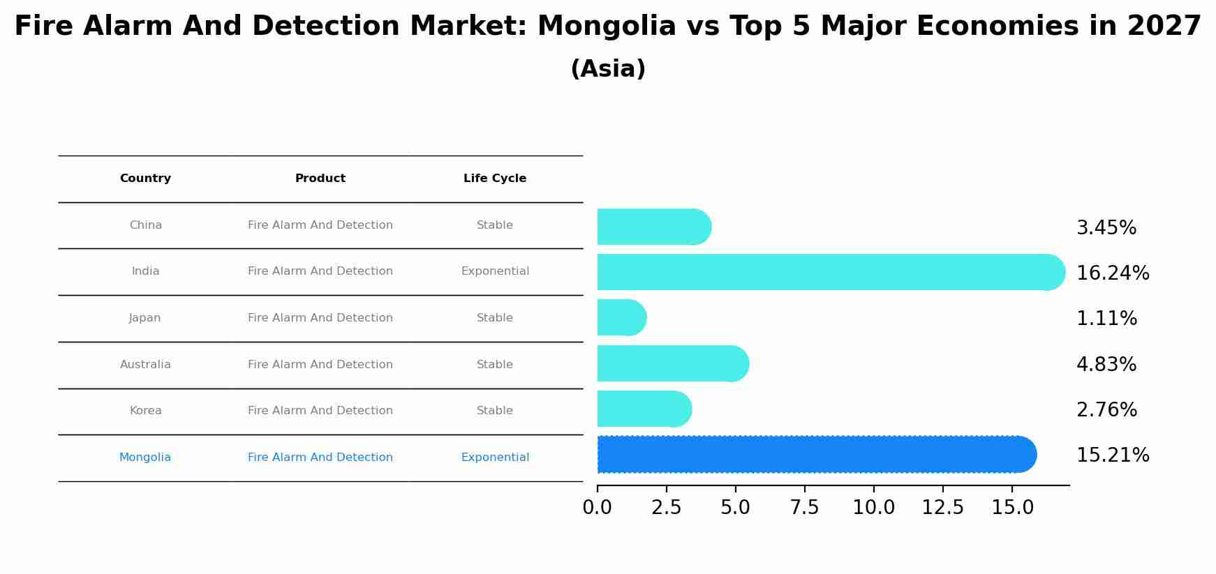 Fire Alarm And Detection Market: Mongolia vs Top 5 Major Economies in 2027 (Asia)