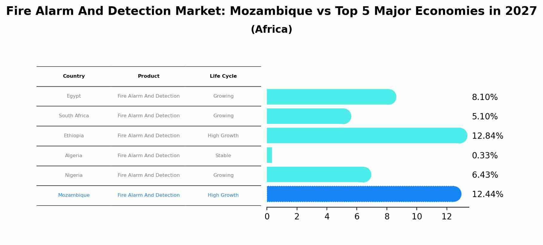 Fire Alarm And Detection Market: Mozambique vs Top 5 Major Economies in 2027 (Africa)