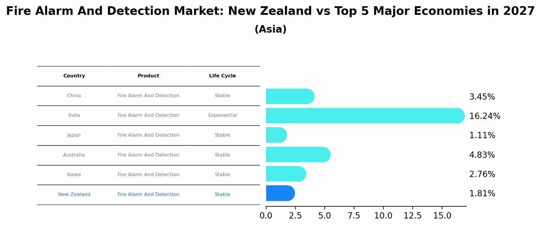 Fire Alarm And Detection Market: New Zealand vs Top 5 Major Economies in 2027 (Asia)