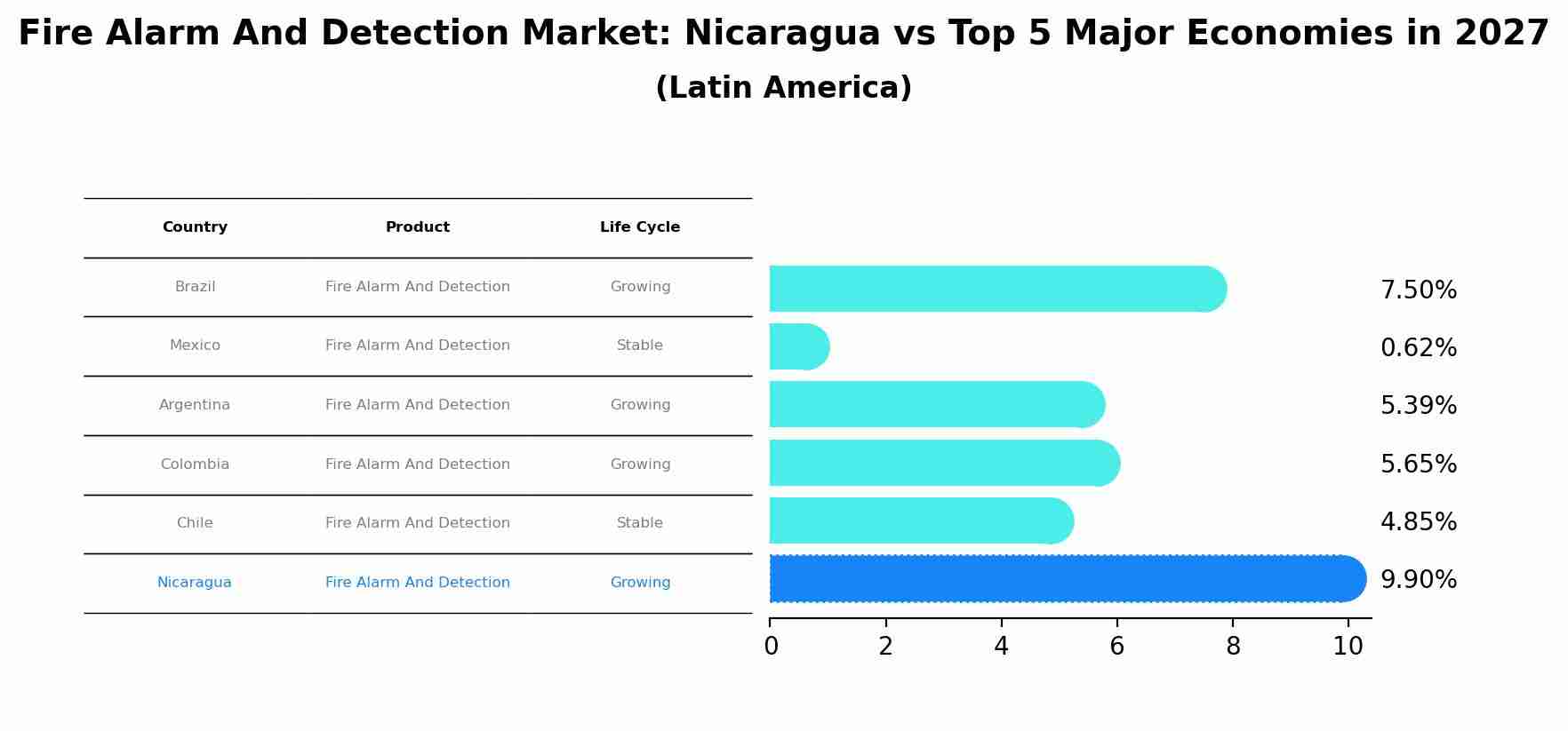 Fire Alarm And Detection Market: Nicaragua vs Top 5 Major Economies in 2027 (Latin America)