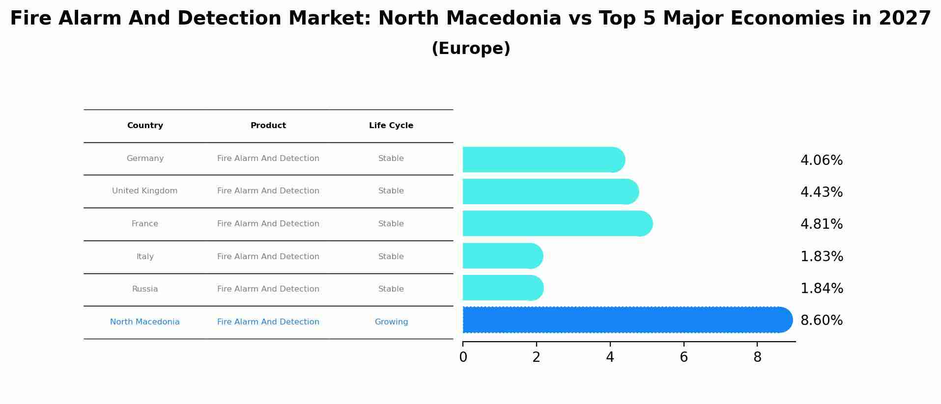 Fire Alarm And Detection Market: North Macedonia vs Top 5 Major Economies in 2027 (Europe)