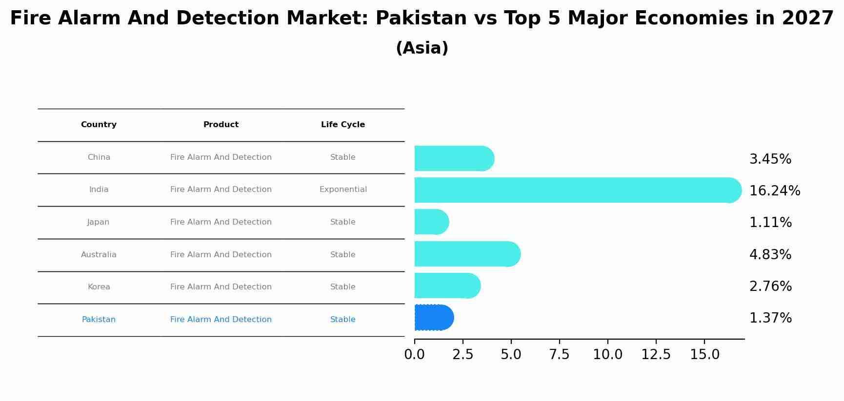 Fire Alarm And Detection Market: Pakistan vs Top 5 Major Economies in 2027 (Asia)