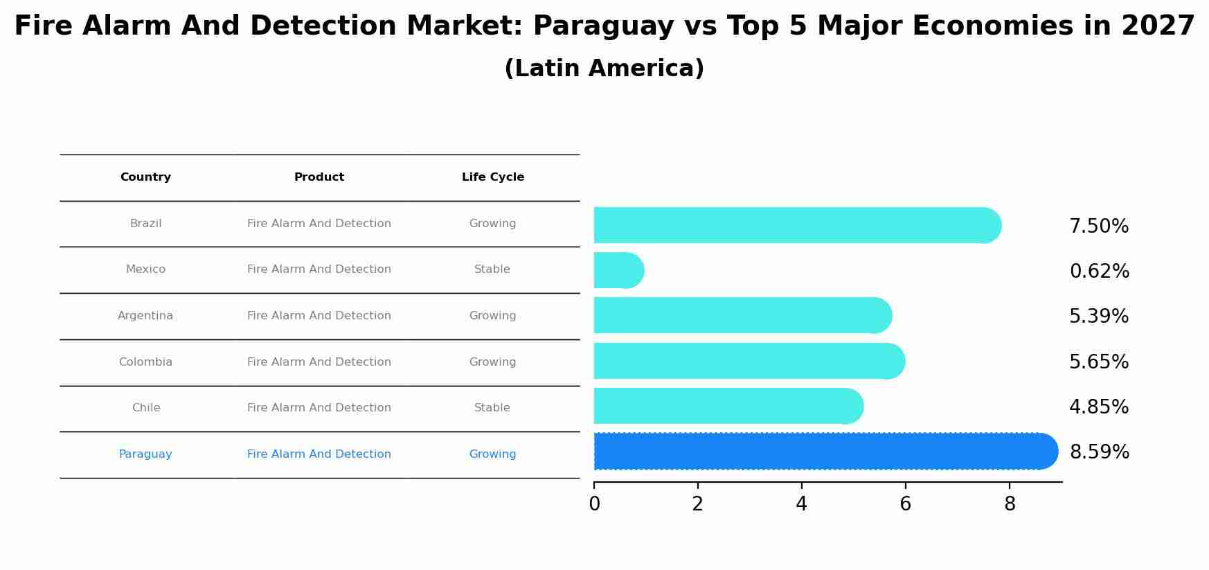 Fire Alarm And Detection Market: Paraguay vs Top 5 Major Economies in 2027 (Latin America)