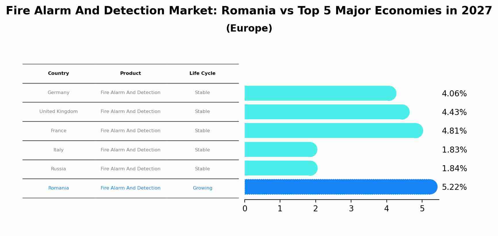 Fire Alarm And Detection Market: Romania vs Top 5 Major Economies in 2027 (Europe)