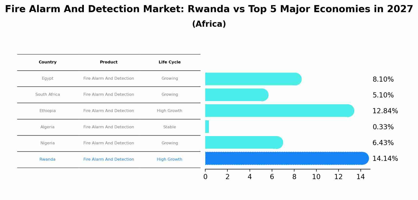 Fire Alarm And Detection Market: Rwanda vs Top 5 Major Economies in 2027 (Africa)