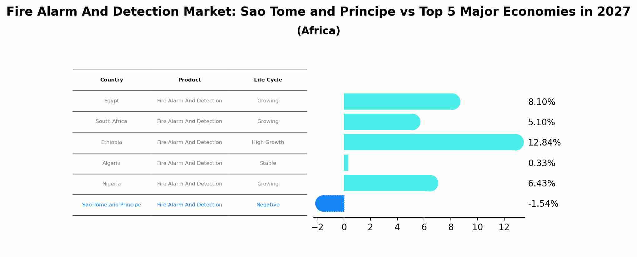 Fire Alarm And Detection Market: Sao Tome and Principe vs Top 5 Major Economies in 2027 (Africa)