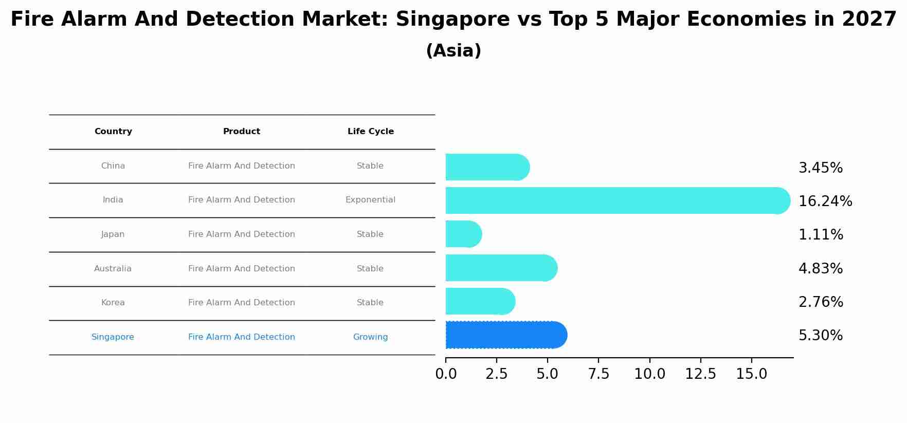 Fire Alarm And Detection Market: Singapore vs Top 5 Major Economies in 2027 (Asia)