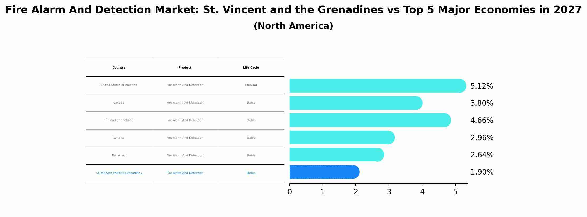 Fire Alarm And Detection Market: St. Vincent and the Grenadines vs Top 5 Major Economies in 2027 (North America)